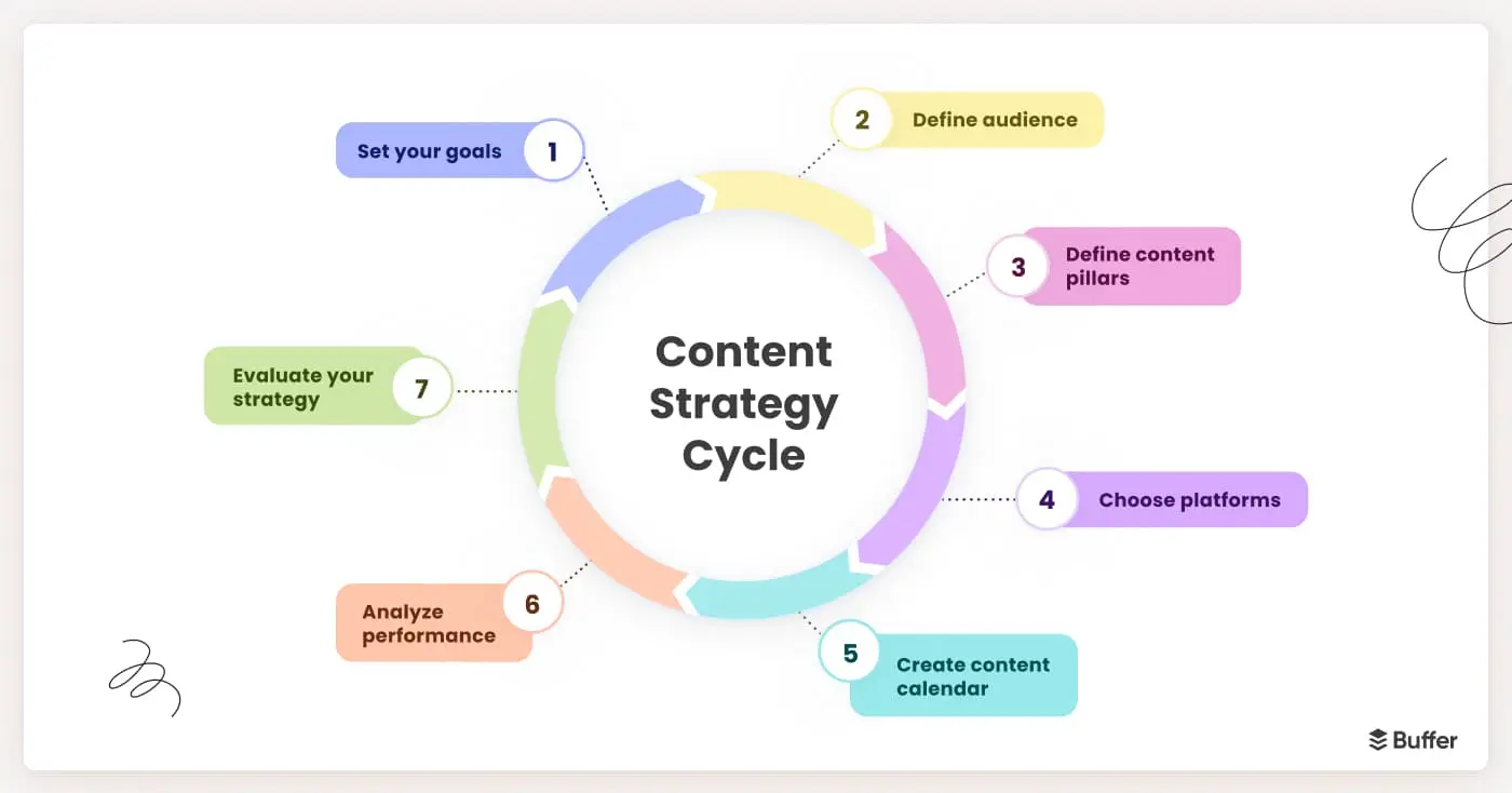 content-strategy-cycle